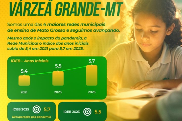 Rede municipal de Várzea Grande atinge 5,7 no Ideb 2025, melhor resultado dos últimos anos