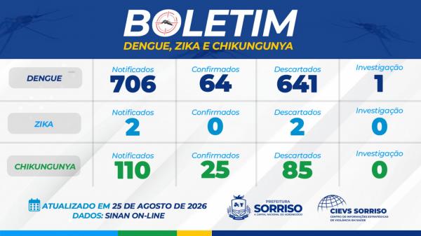 Sorriso soma 64 casos de dengue e 25 de chikungunya no ano; Mário Raiter e Rota do Sol lideram
